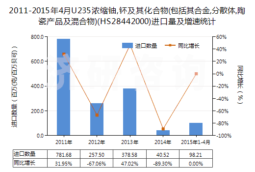 2011-2015年4月U235濃縮鈾,钚及其化合物(包括其合金,分散體,陶瓷產(chǎn)品及混合物)(HS28442000)進(jìn)口量及增速統(tǒng)計